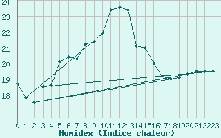 Courbe de l'humidex pour Jokioinen