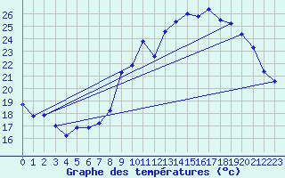 Courbe de tempratures pour Aubenas - Lanas (07)