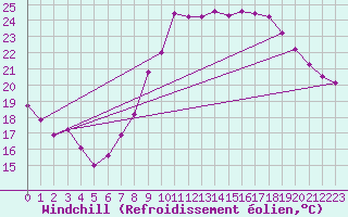 Courbe du refroidissement olien pour Cap Ferret (33)