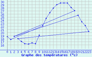 Courbe de tempratures pour Anglars St-Flix(12)