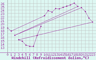 Courbe du refroidissement olien pour Biarritz (64)