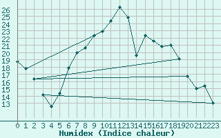 Courbe de l'humidex pour Muehldorf