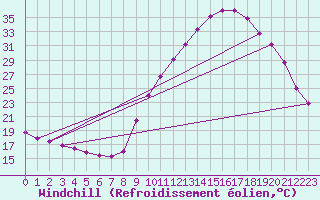 Courbe du refroidissement olien pour Sisteron (04)