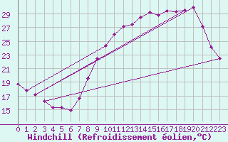 Courbe du refroidissement olien pour Cambrai / Epinoy (62)