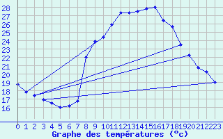 Courbe de tempratures pour La Comella (And)