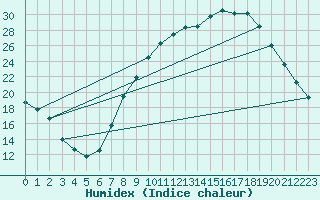 Courbe de l'humidex pour Anglars St-Flix(12)