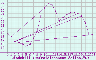 Courbe du refroidissement olien pour Metz (57)