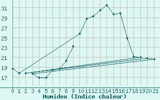 Courbe de l'humidex pour Soria (Esp)