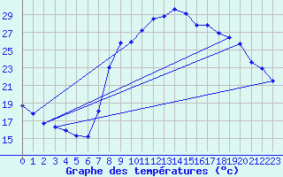 Courbe de tempratures pour Hyres (83)