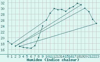 Courbe de l'humidex pour Barnas (07)