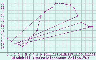 Courbe du refroidissement olien pour Lingen
