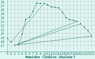 Courbe de l'humidex pour Bet Dagan