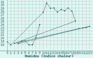 Courbe de l'humidex pour Calvi (2B)