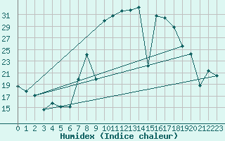 Courbe de l'humidex pour Cartagena