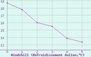 Courbe du refroidissement olien pour Andjar