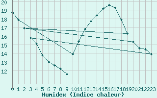 Courbe de l'humidex pour Pomrols (34)