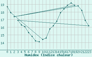 Courbe de l'humidex pour Metz (57)