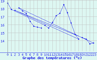 Courbe de tempratures pour Herserange (54)