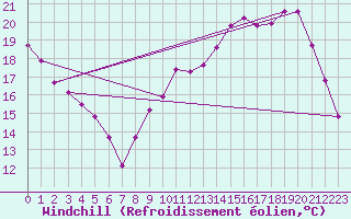 Courbe du refroidissement olien pour Anglars St-Flix(12)