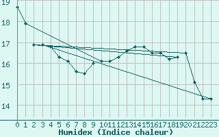 Courbe de l'humidex pour Resistencia Aero.