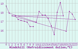 Courbe du refroidissement olien pour Cabestany (66)