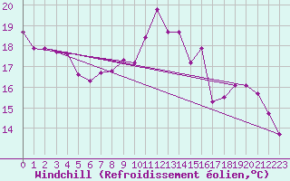 Courbe du refroidissement olien pour Le Luc (83)