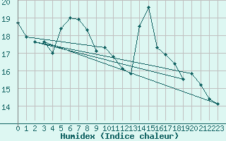 Courbe de l'humidex pour Rax / Seilbahn-Bergstat