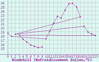 Courbe du refroidissement olien pour Le Luc (83)