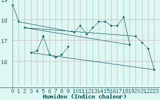 Courbe de l'humidex pour Prads-Haute-Blone (04)