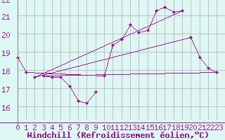 Courbe du refroidissement olien pour Guret (23)