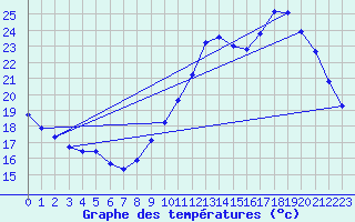 Courbe de tempratures pour Guidel (56)