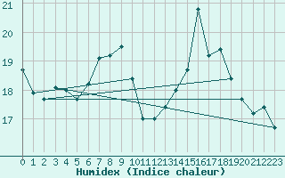 Courbe de l'humidex pour Klippeneck