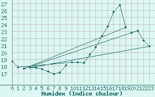 Courbe de l'humidex pour Remich (Lu)
