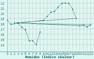 Courbe de l'humidex pour Cavalaire-sur-Mer (83)