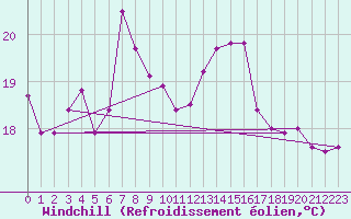 Courbe du refroidissement olien pour Constance (All)