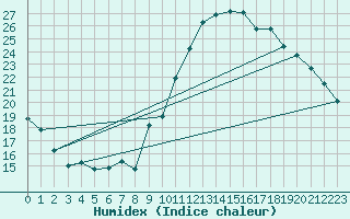 Courbe de l'humidex pour Charleroi (Be)