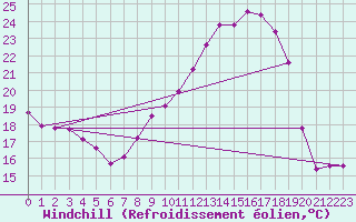 Courbe du refroidissement olien pour Villefontaine (38)