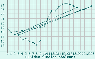 Courbe de l'humidex pour Biarritz (64)