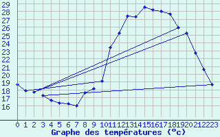 Courbe de tempratures pour Lussat (23)