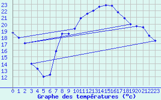 Courbe de tempratures pour Oehringen