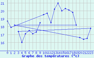 Courbe de tempratures pour Ile Rousse (2B)