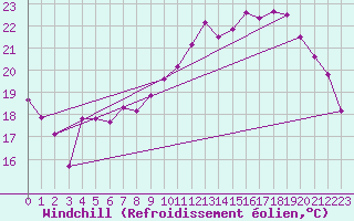 Courbe du refroidissement olien pour Le Bourget (93)
