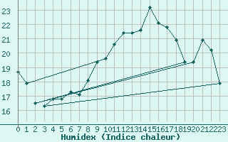 Courbe de l'humidex pour Cap Corse (2B)