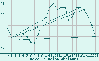 Courbe de l'humidex pour Sainte-Menehould (51)