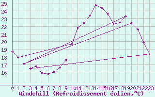 Courbe du refroidissement olien pour Luc-sur-Orbieu (11)