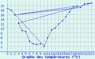 Courbe de tempratures pour Leedale Agdm