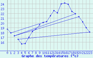 Courbe de tempratures pour Roissy (95)