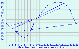 Courbe de tempratures pour Tours (37)