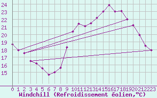 Courbe du refroidissement olien pour Langres (52) 