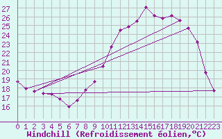 Courbe du refroidissement olien pour Lignerolles (03)